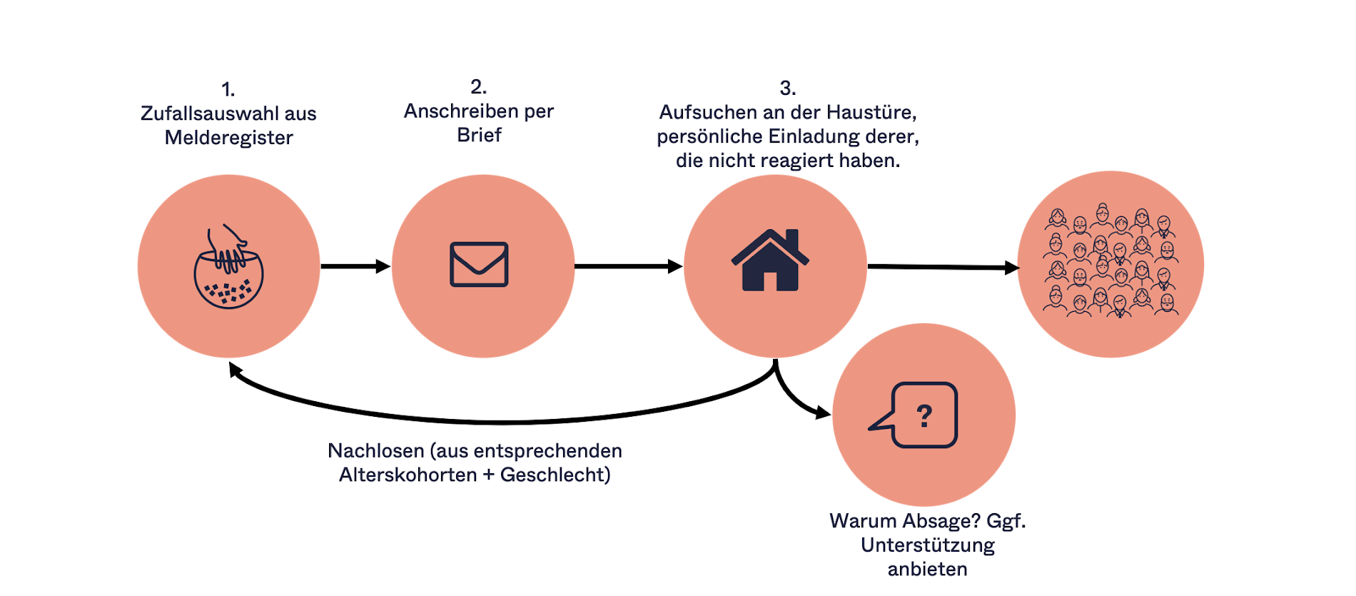 Schema Aufsuchendes Losverfahren